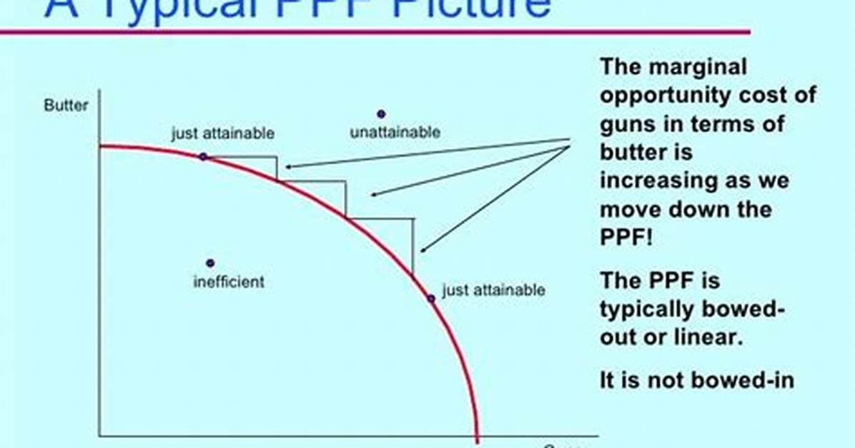 Why Is the Ppf Bowed out?