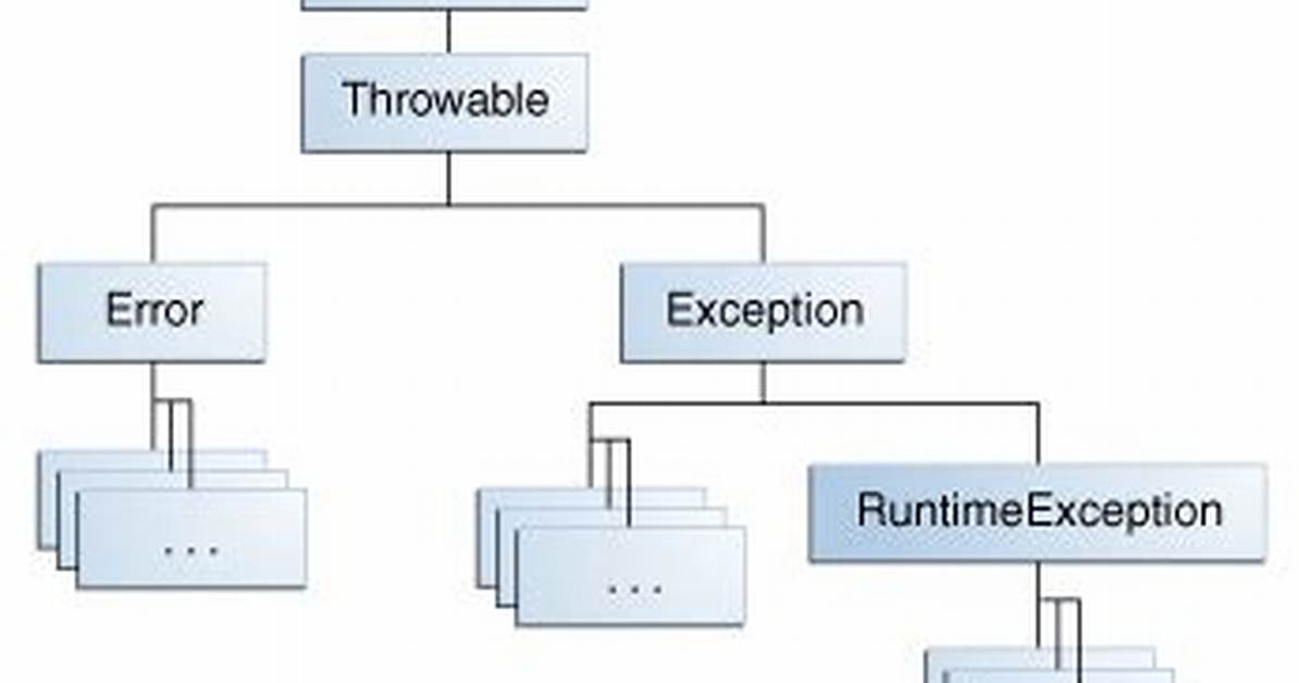 Why Is "Throws Exception" Necessary When Calling a Function?