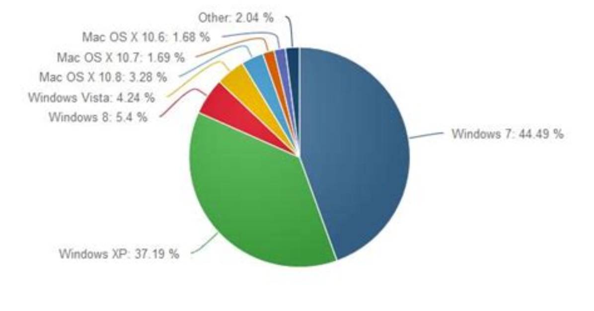 Why Is Windows Most Popular Operating System?