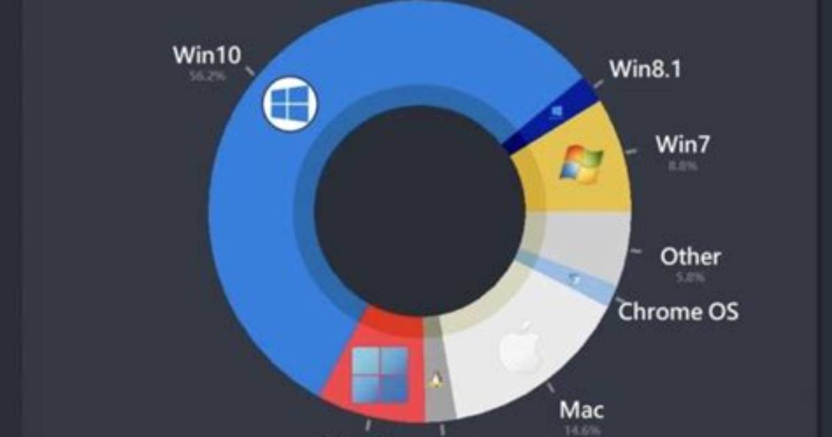 Why Is Windows the Most Used Operating System?