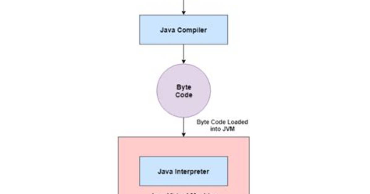 Why Java Programs Running on Android Systems Do Not Use the Standard Java Api and Virtual Machine?