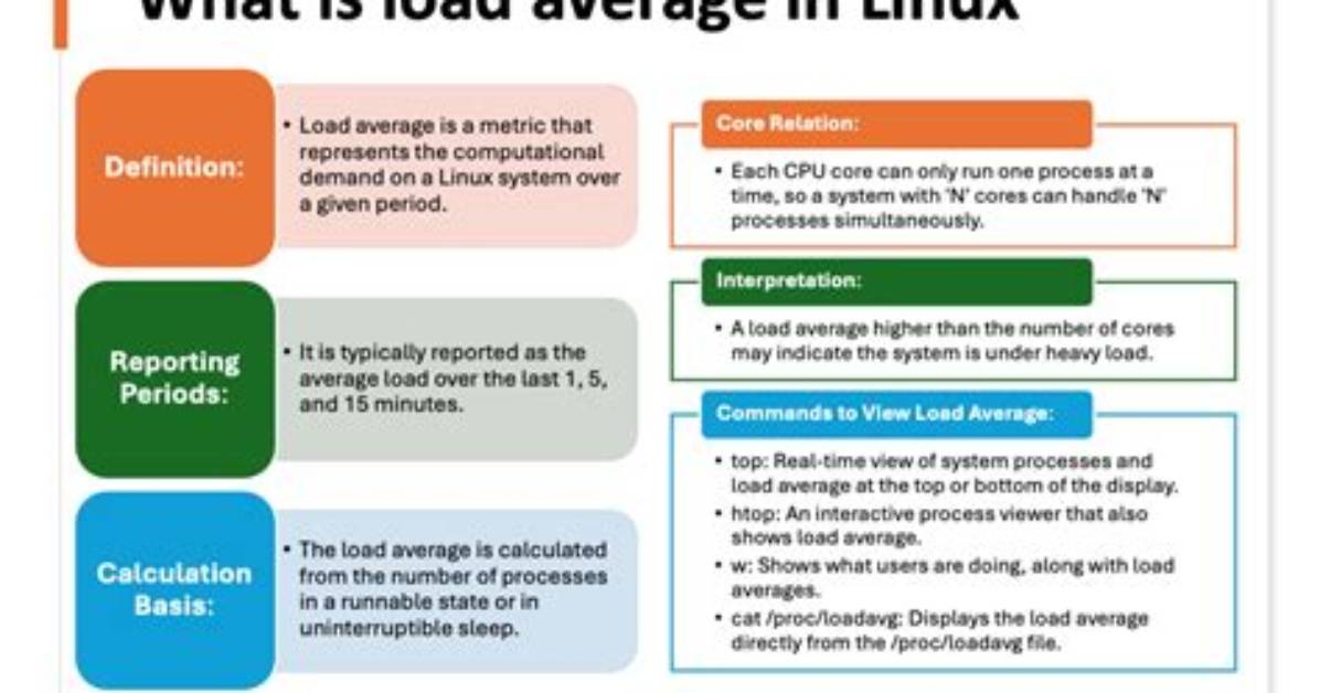 Why Load Average Is High on Linux?