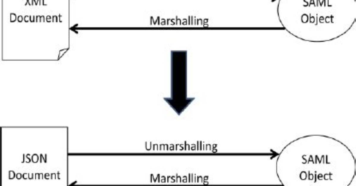 Why Marshalling and Unmarshalling?