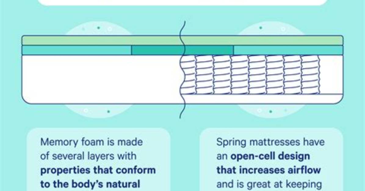 Why Memory Foam Mattress?
