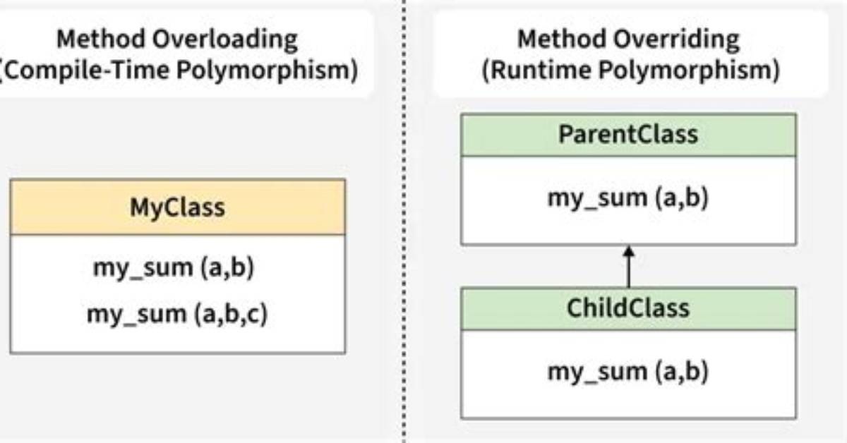 Why Method Overloading Is Compile Time Polymorphism?