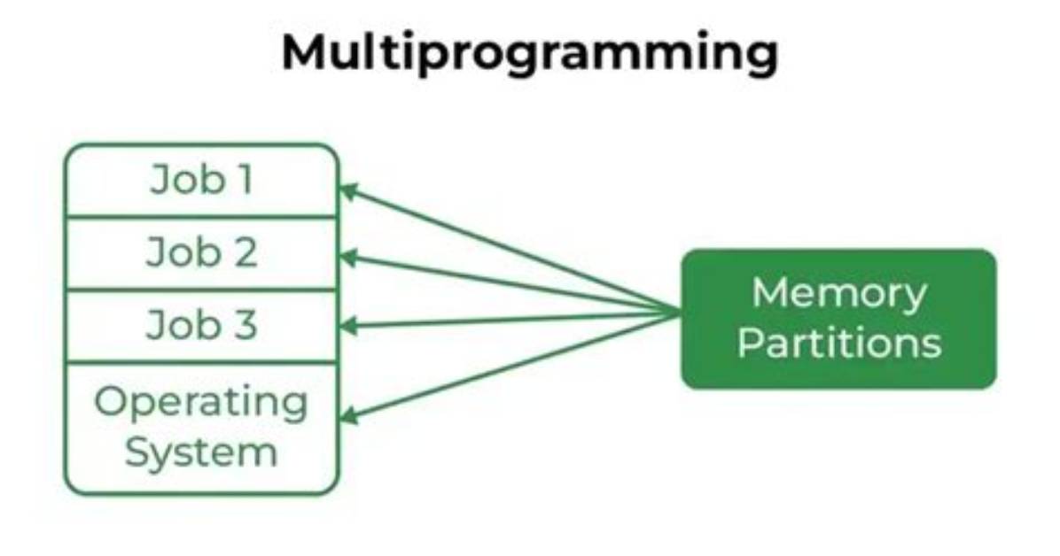 Why Multiprogramming Operating System?