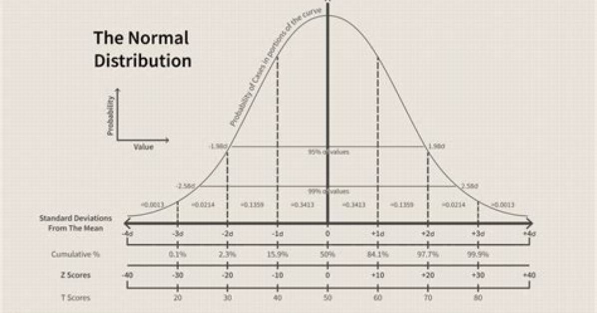 Why Normal Curve Is Bell Shaped?