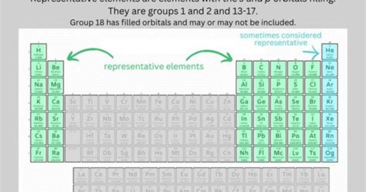 Why Representative Elements Are Called So?
