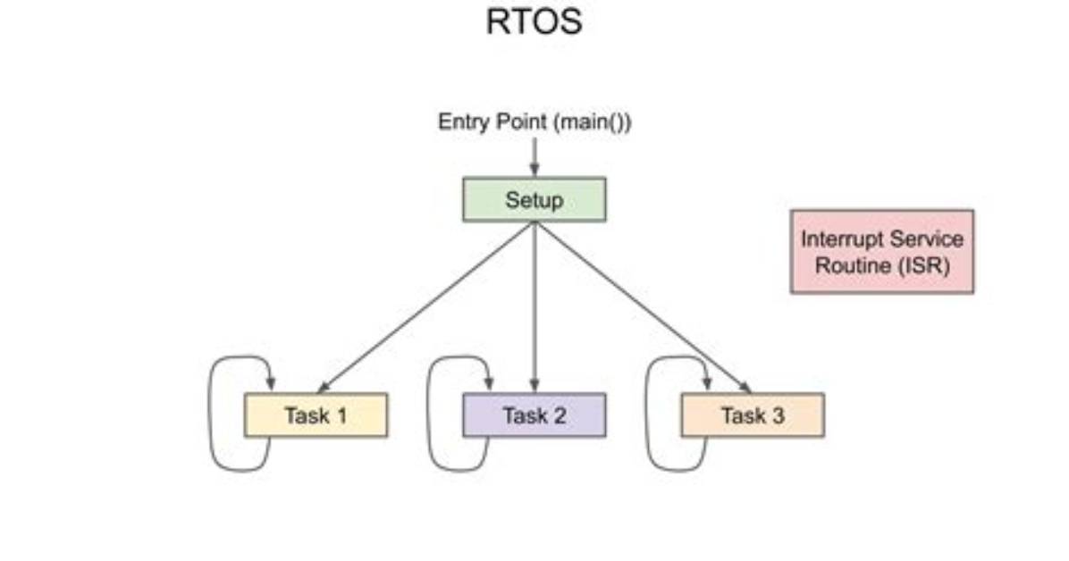 Why Rtos Is Required?