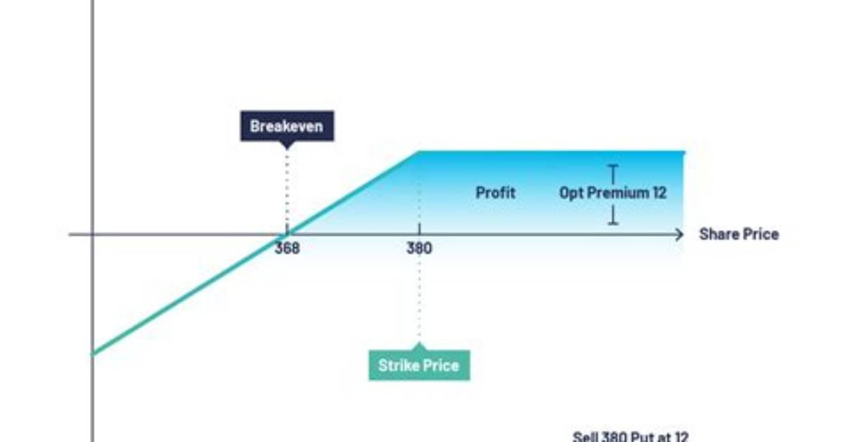 Why Selling Put Options?
