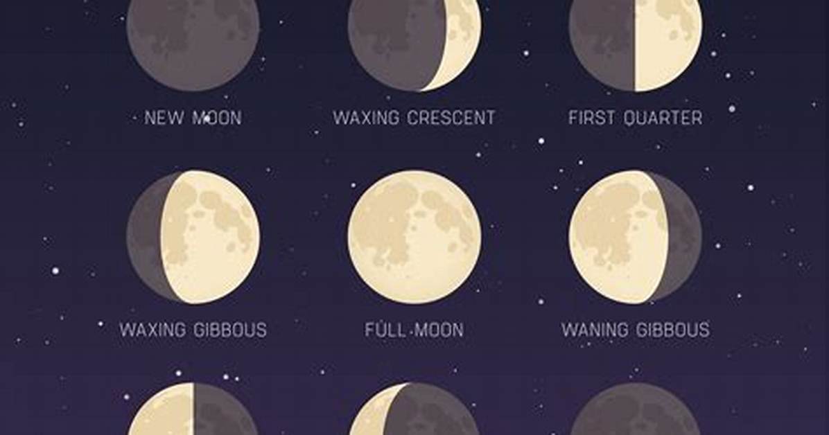 Why Shape of Moon Changes?