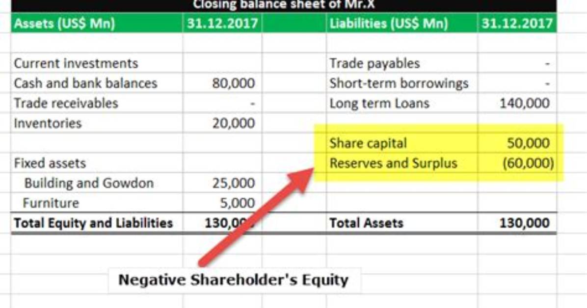 Why Shareholders Equity Is Negative?