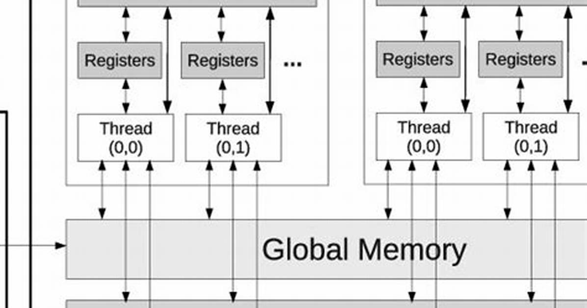 Why Should I Use Cuda __Shared__ Memory as "Extern"