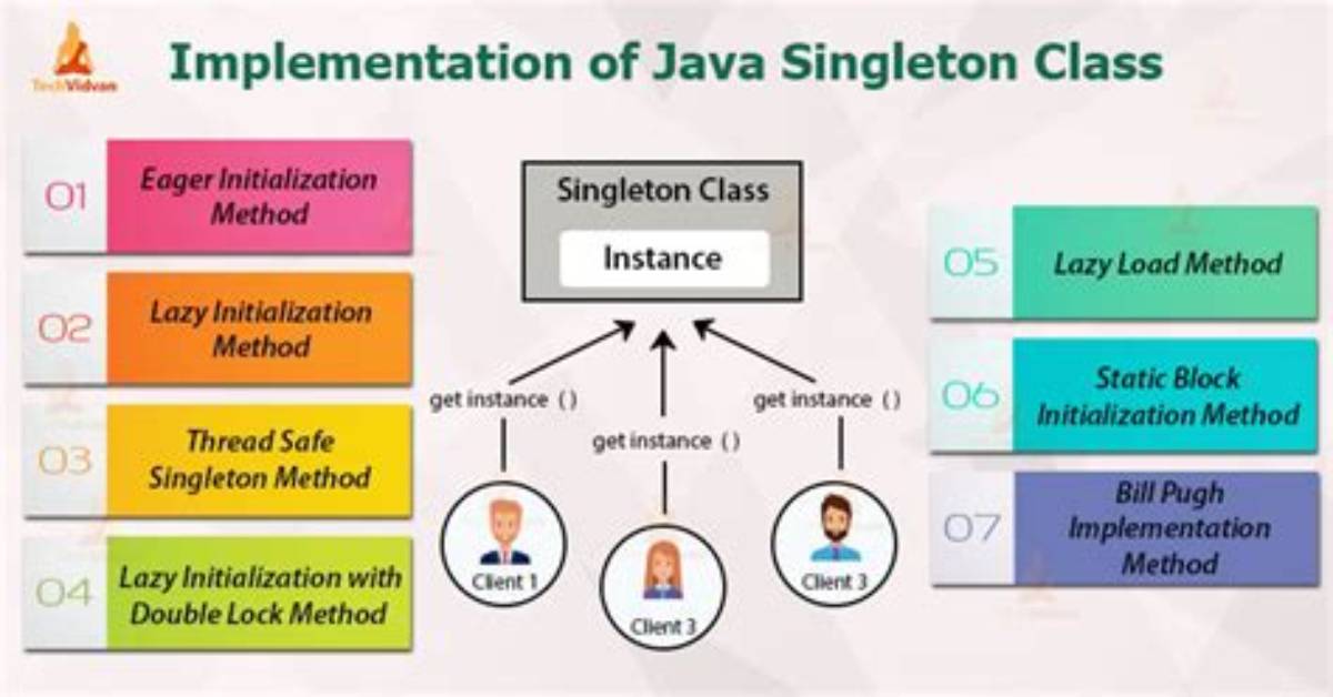 Why Singleton Class in Java?