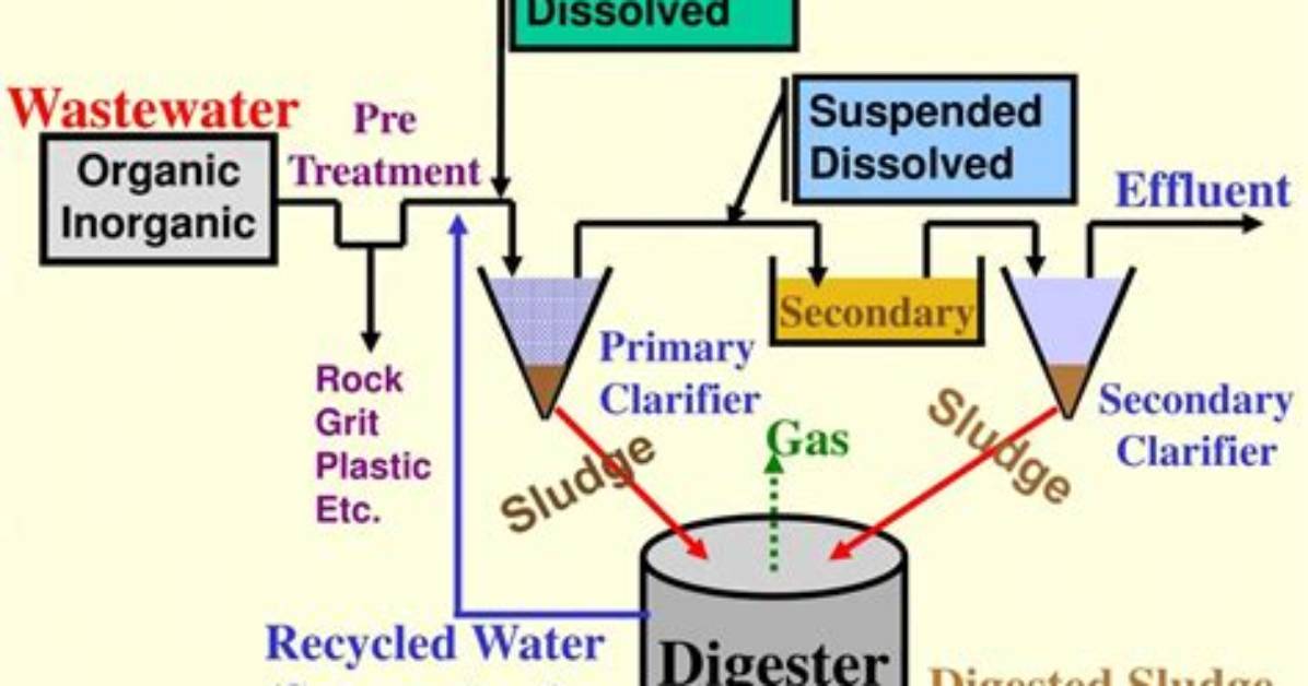 Why Sludge Digestion Is Important?
