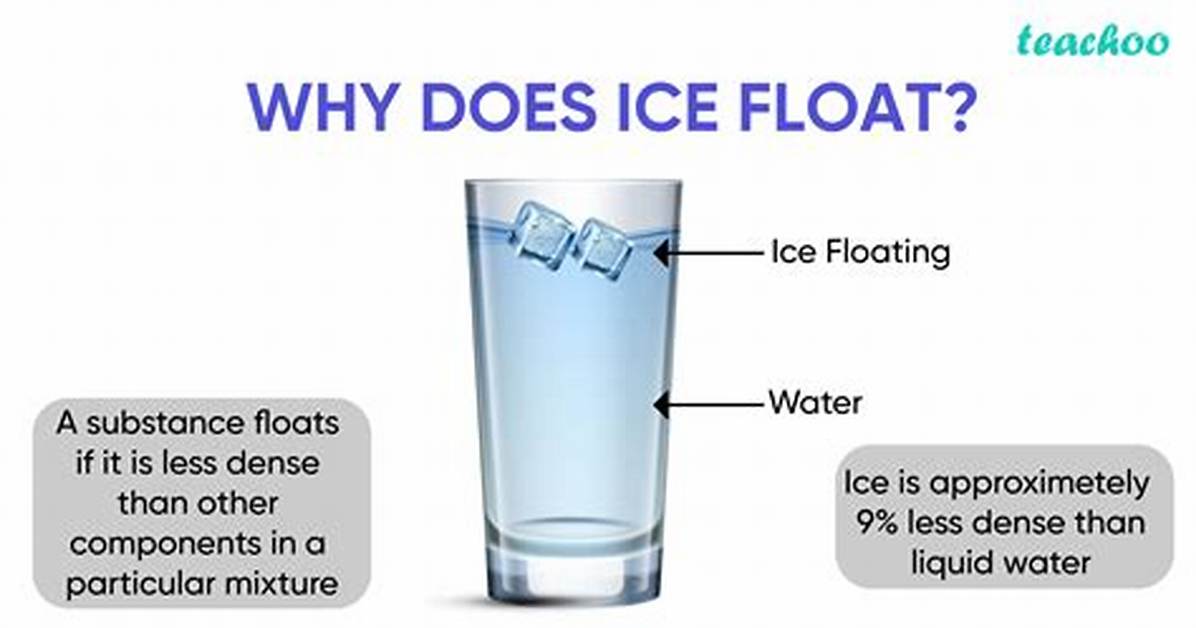 Why Solid Ice Floats on Water?