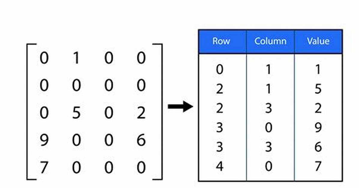 Why Sparse Matrix Is Used?