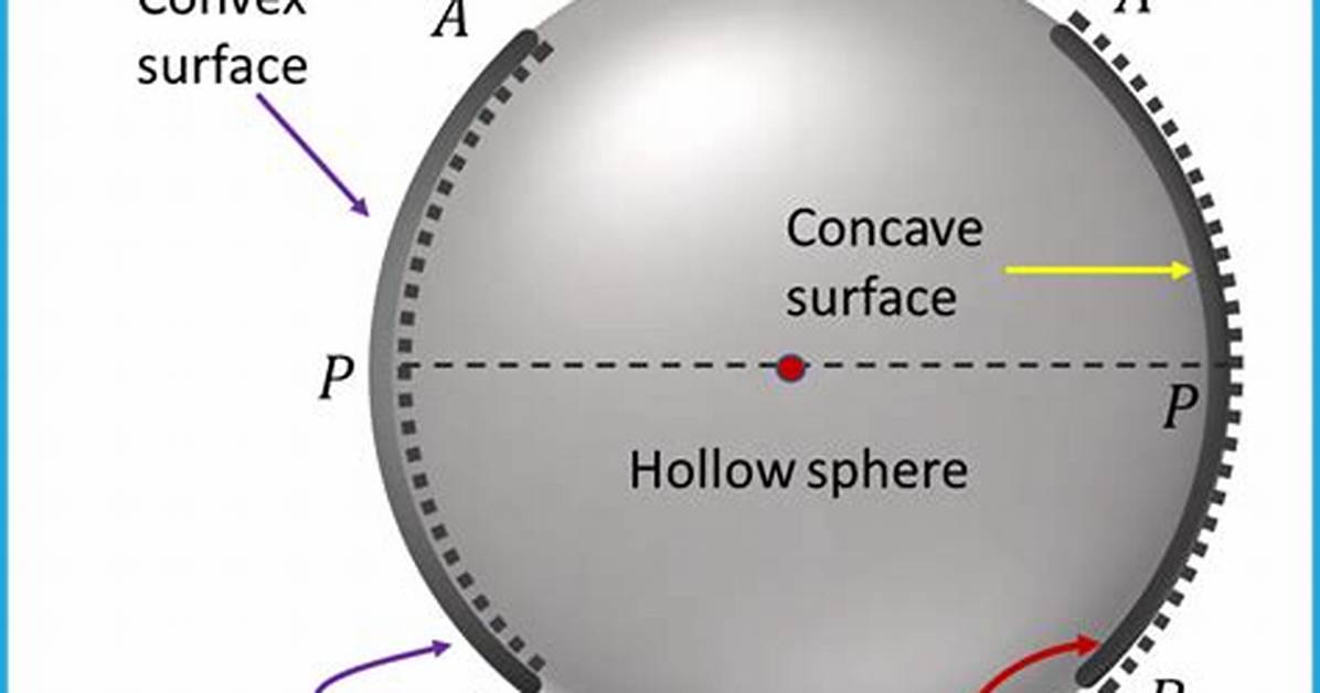 Why Spherical Mirrors Are Used?