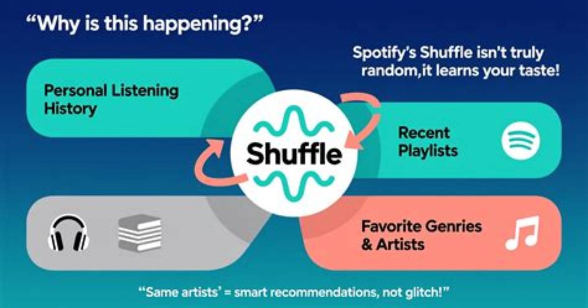 Why Spotify Shuffle Play?