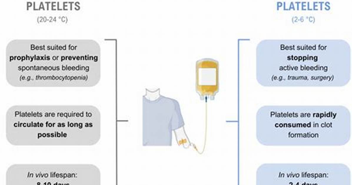 Why Stored Platelets at Room Temperature?