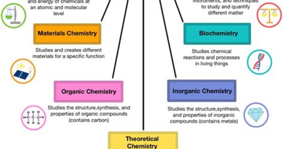 Why Study Biophysical Chemistry?