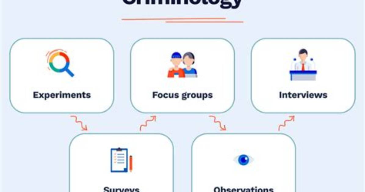 Why Study Criminological Research?