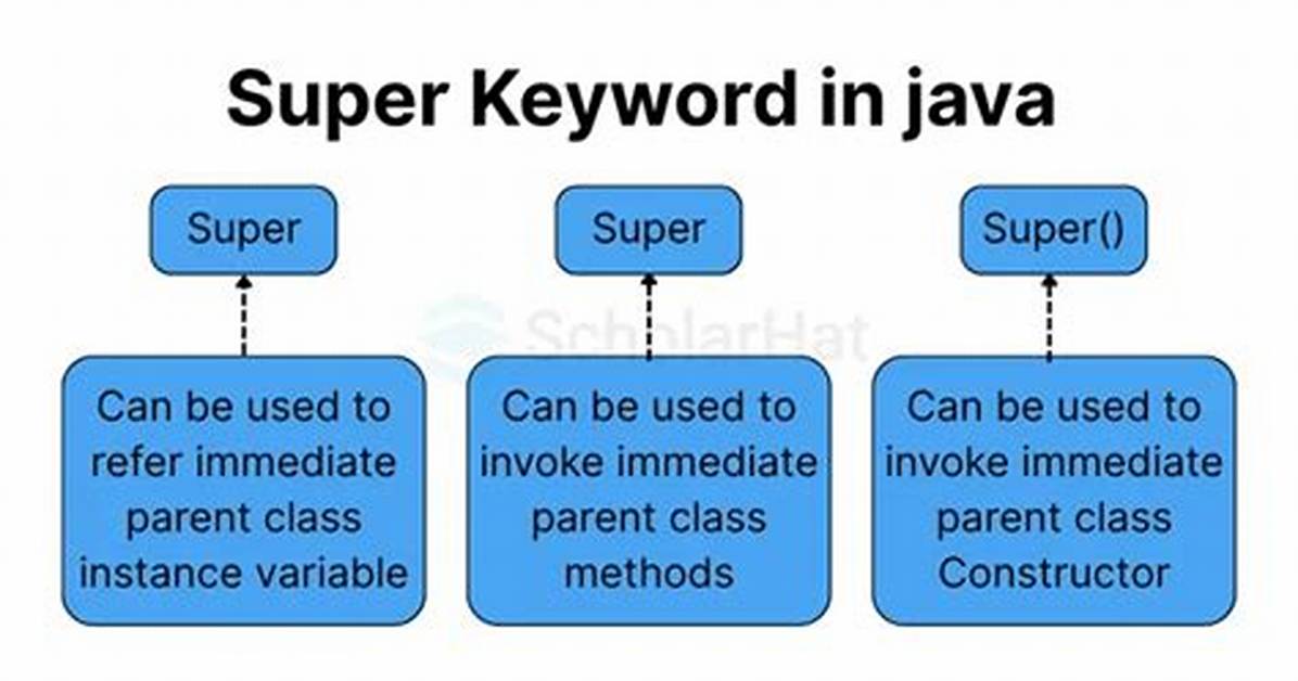 Why Super Keyword Is Used in Java?