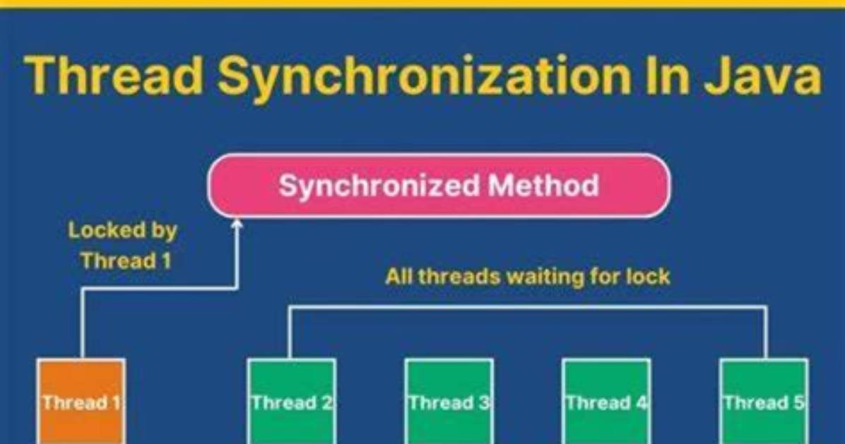 Why Synchronization Is Required in Multithreaded Programming?
