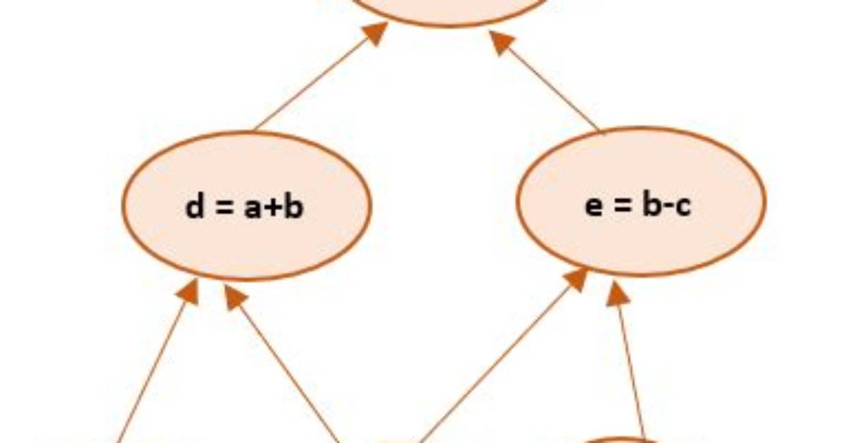 Why Tensorflow Uses Computational Graphs?