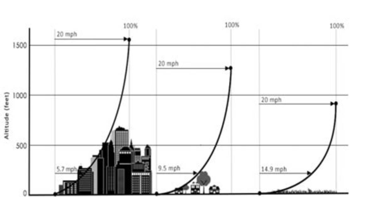 Why the Wind Velocity at Ground Level Differs?