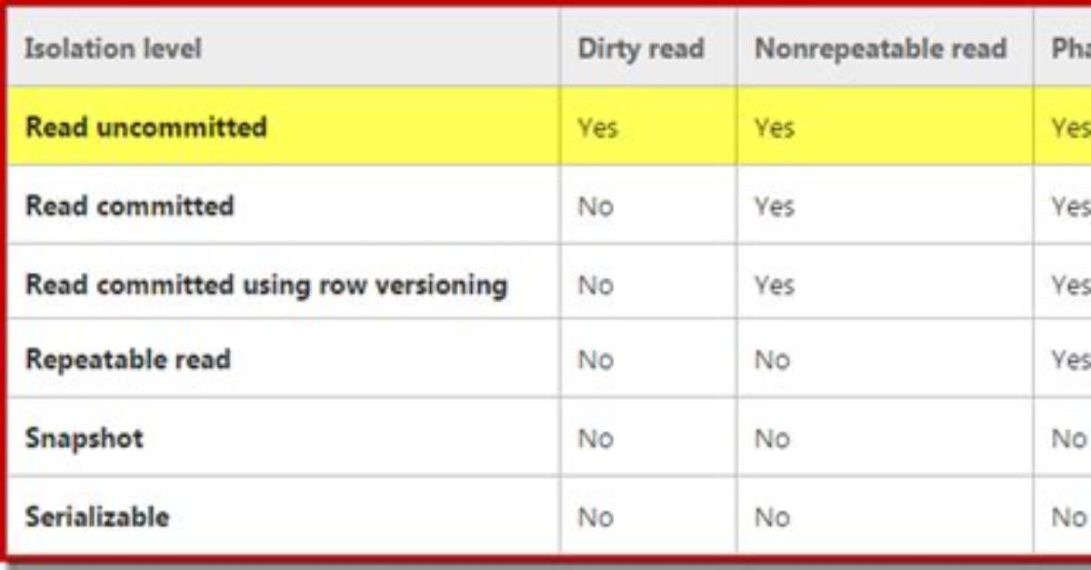 Why Use a Read Uncommitted Isolation Level?