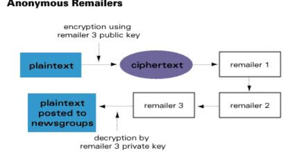 Why Use Anonymous Remailers?