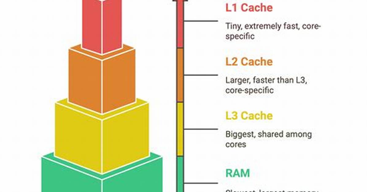 Why Use Cpu Caches?