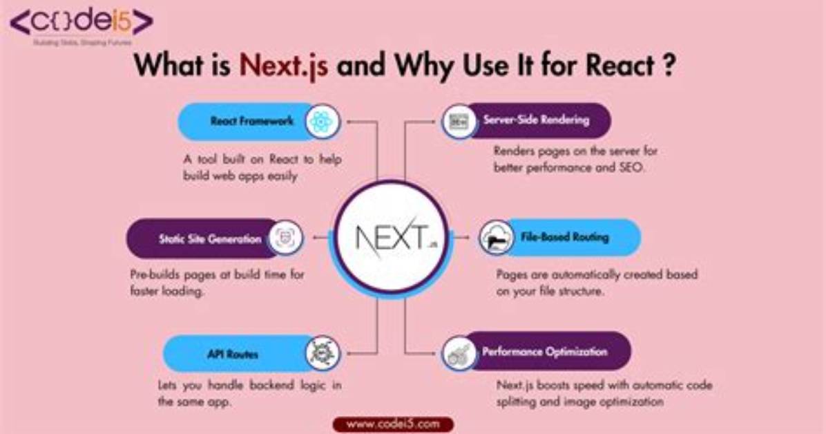 Why Use Next with React