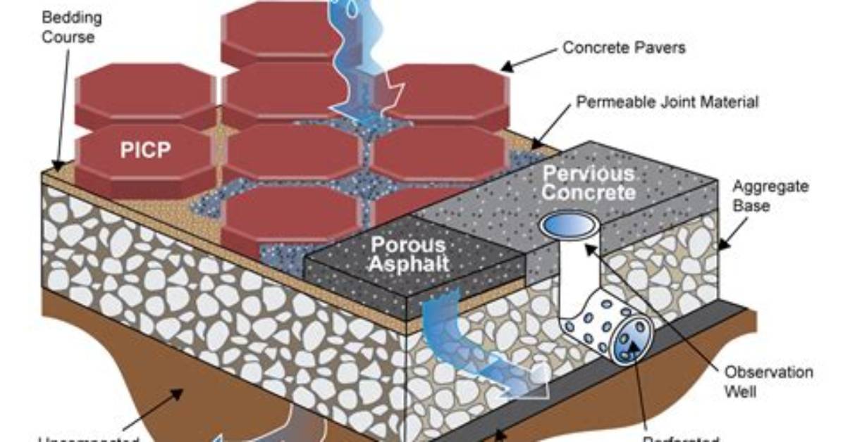 Why Use Pervious Concrete?