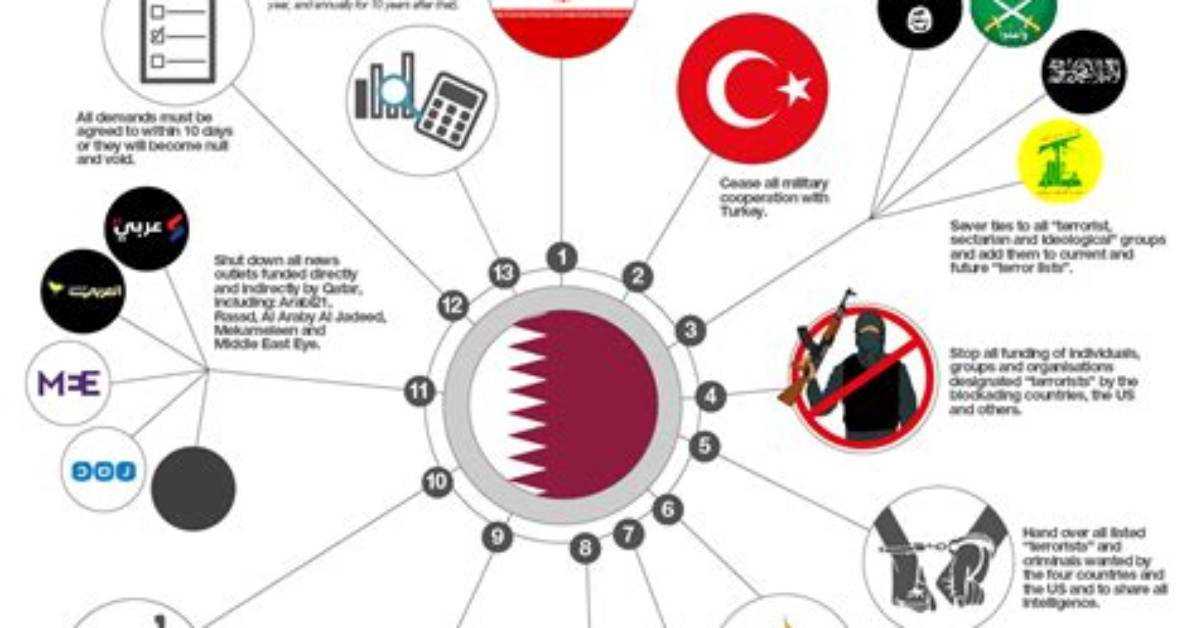 Why Was Qatar Blockade?