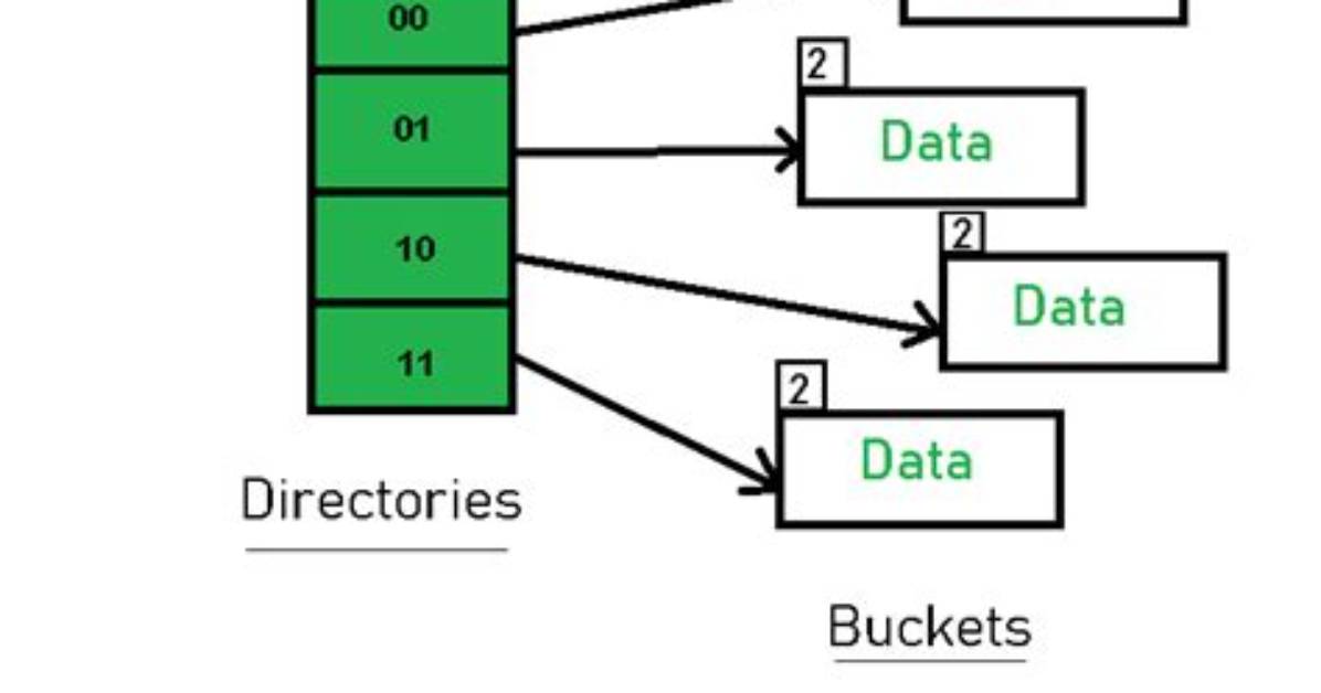 Why We Are Using Extendible Hashing?
