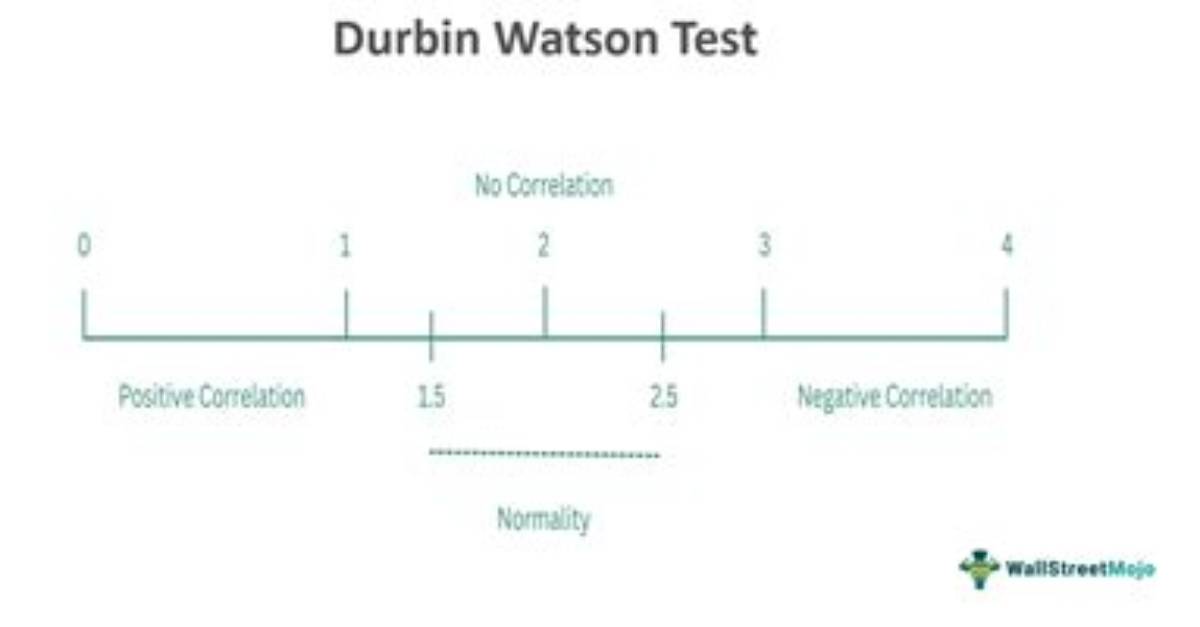 Why We Use Durbin Watson Test?