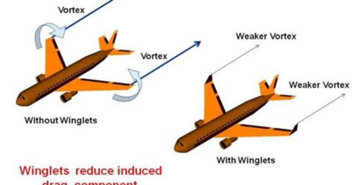 Why Winglets Reduce Drag?