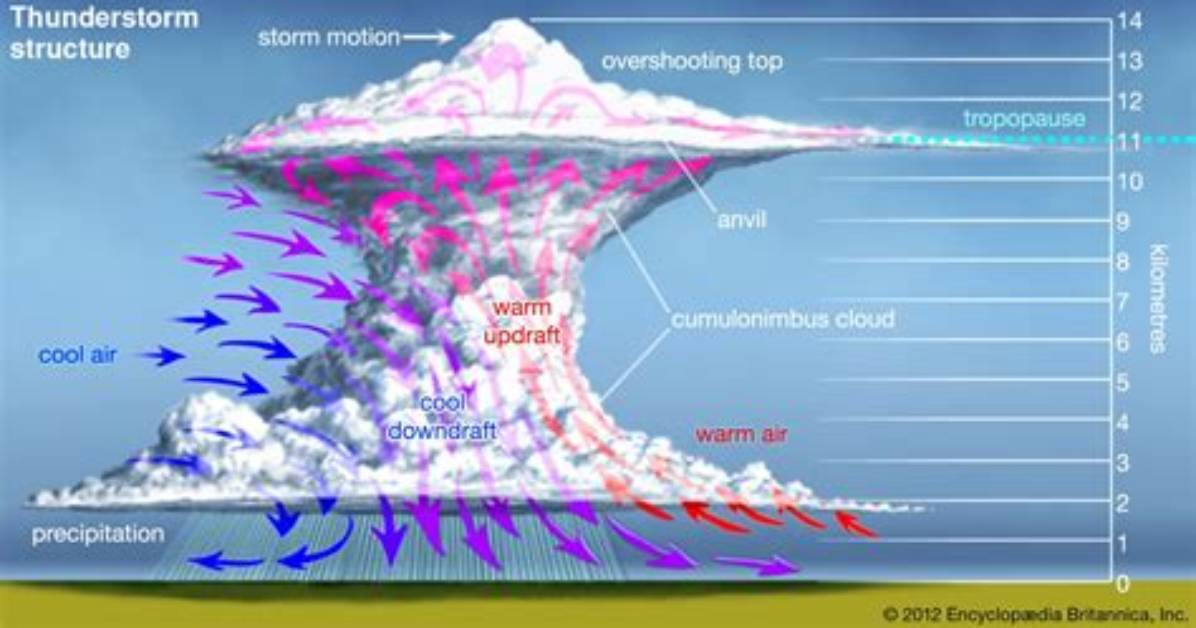 Why Would an Updraft Start to Rotate?