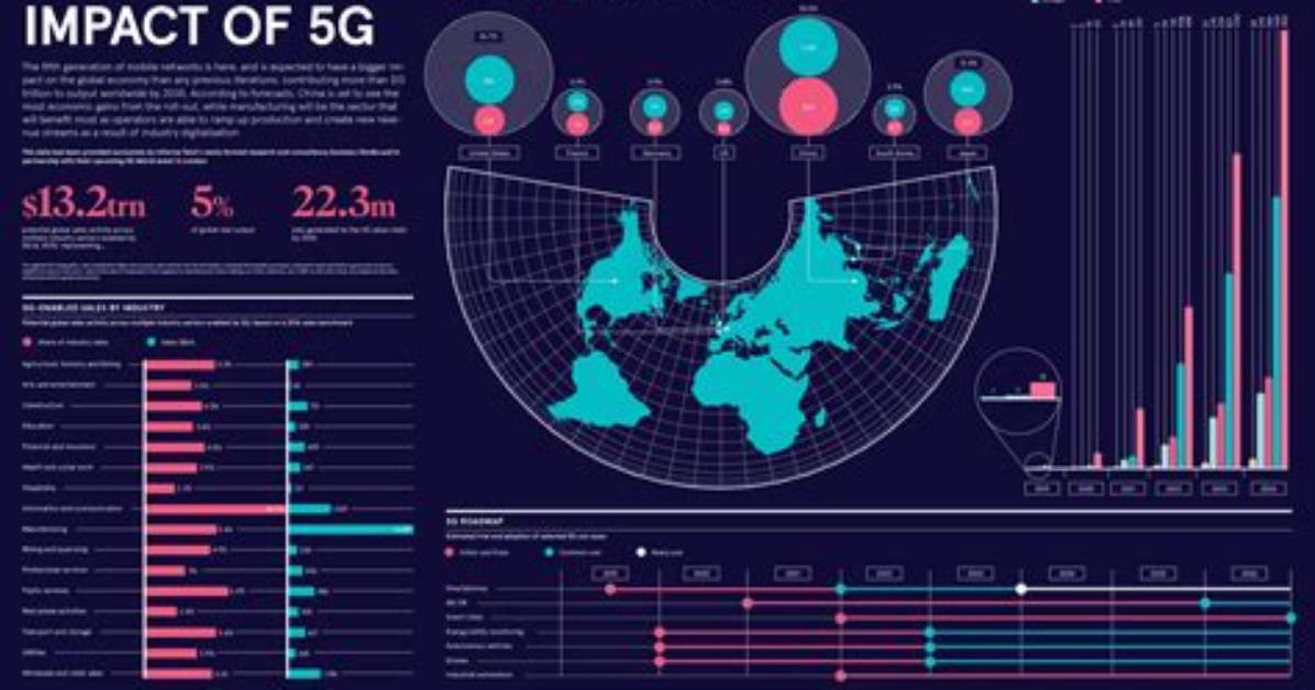 Will 5G Change the World