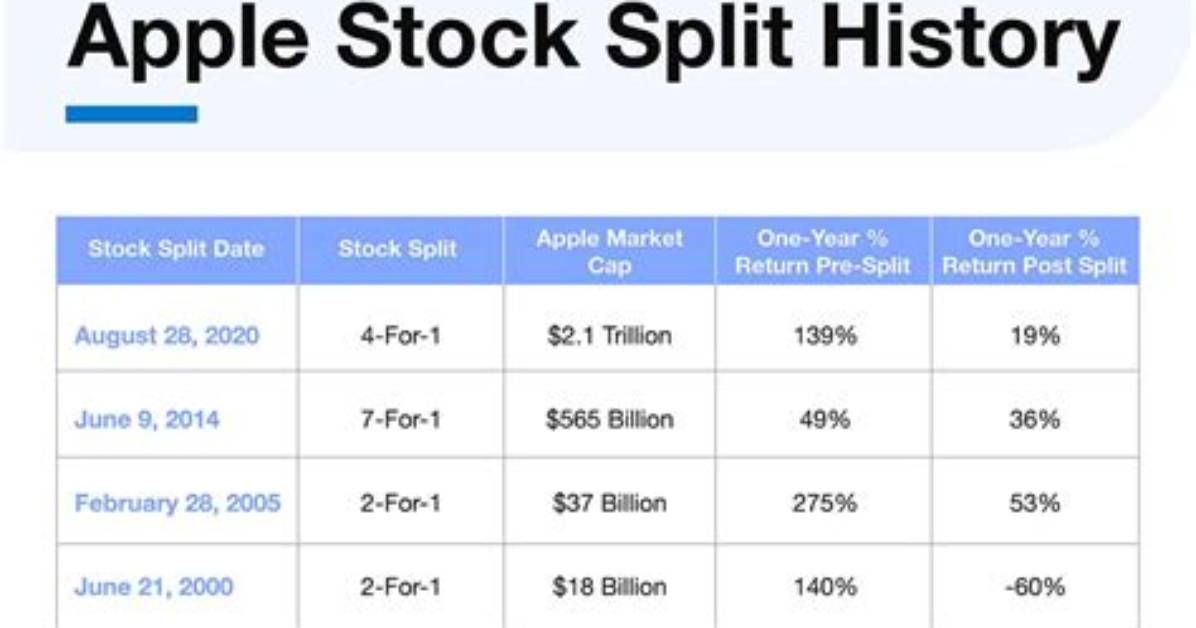 Will Apple Stock Split in 2022? Seems Unlikely Right Now