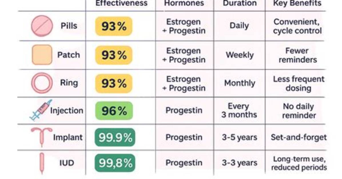 Will Birth Control Make Me Fat?