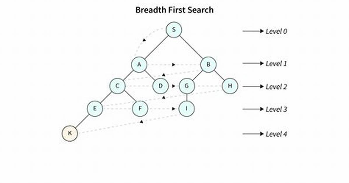 Will Breadth First Search Always Find the Minimal Solution Why?