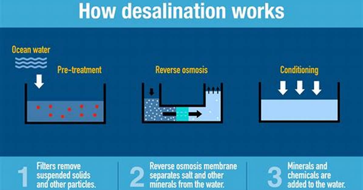 Will Desalination Affect Our Seawater?