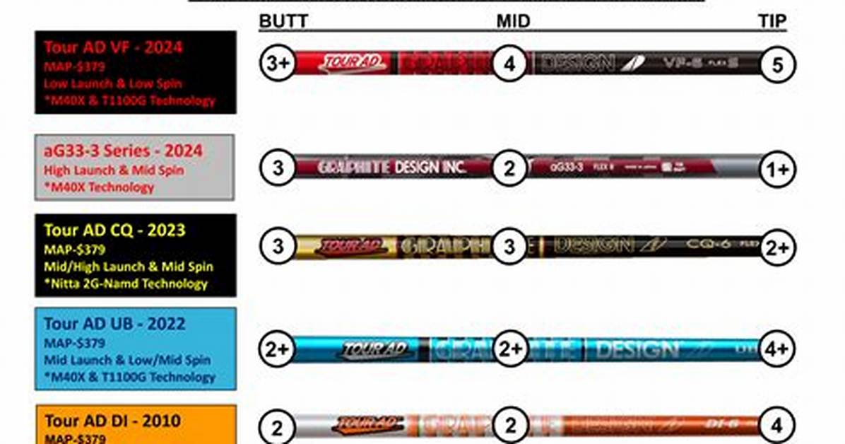 Will Graphite Shafts Help?