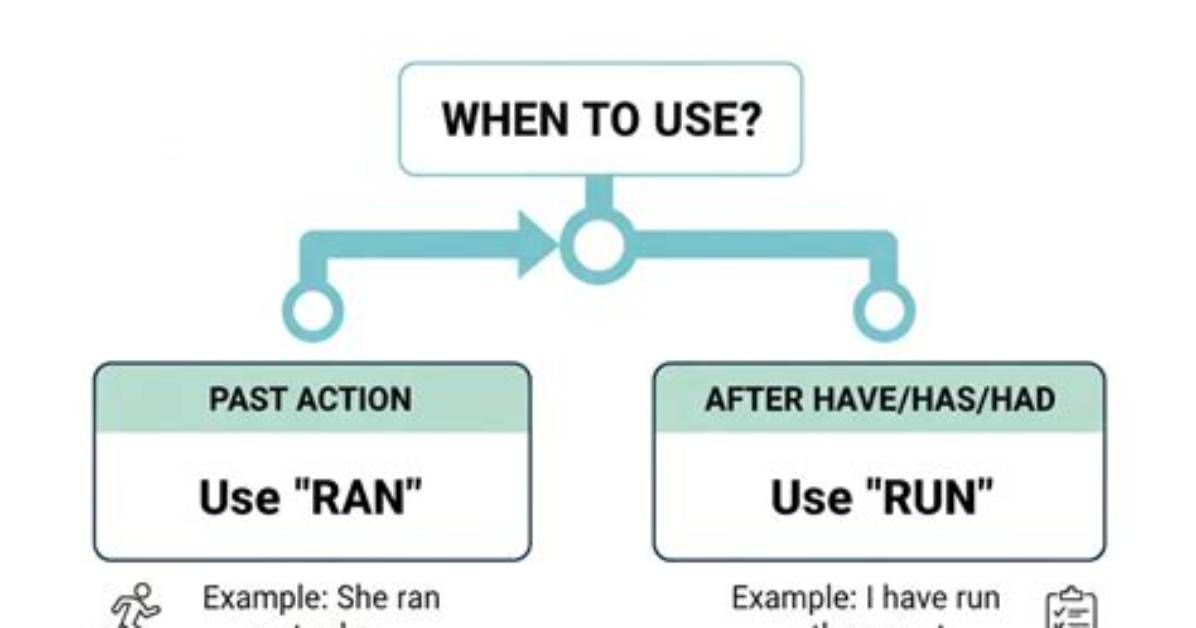 Will Have Run or Ran?