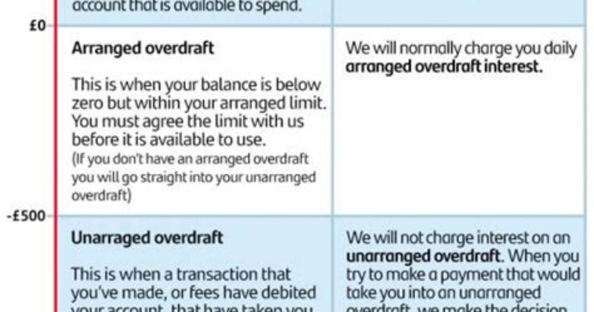 Will I Be Charged for Unarranged Overdraft Santander?