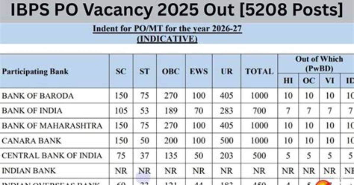 Will Ibps Po 2020 Vacancy Increase?