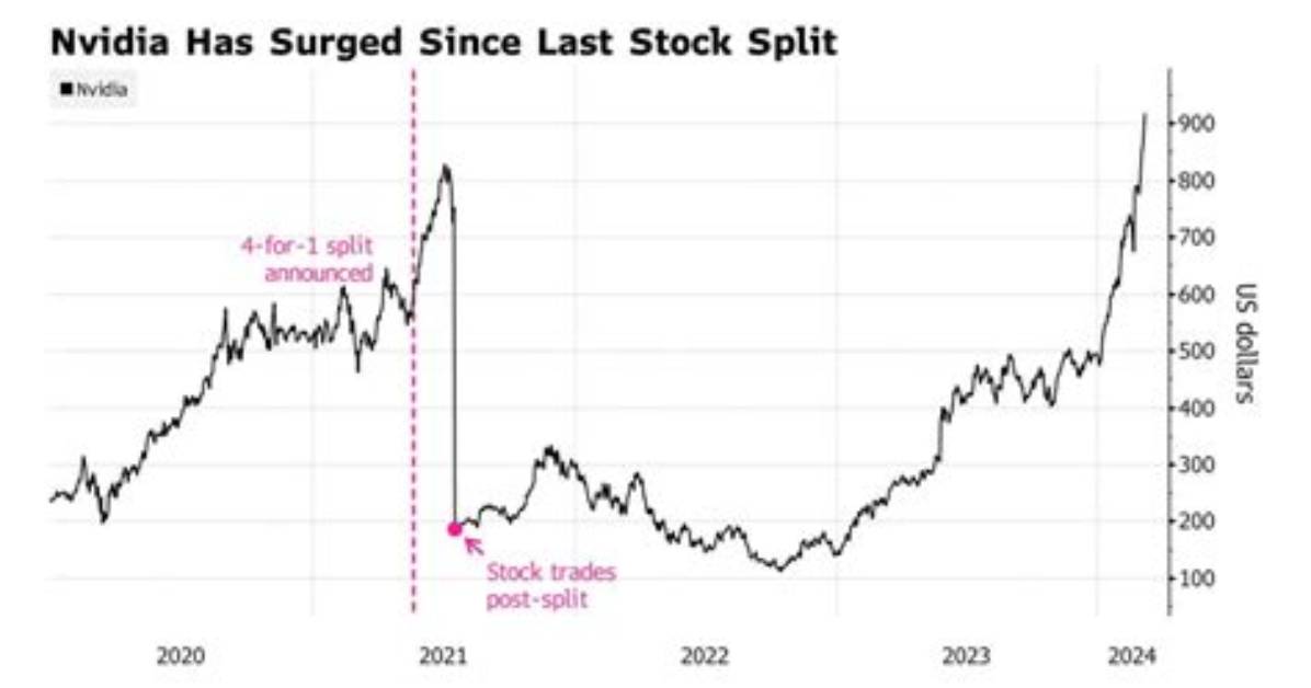 Will Nvidia Stock Split?